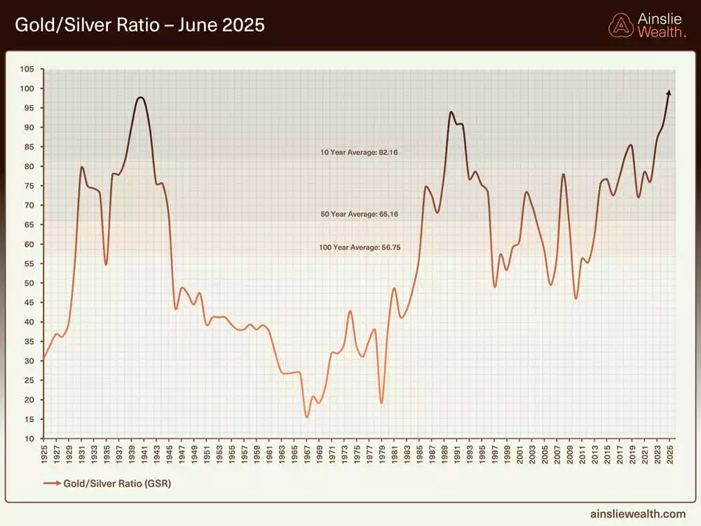 Gold-to-silver Ratio - June 2025 Gold-to-silver Ratio - June 2025